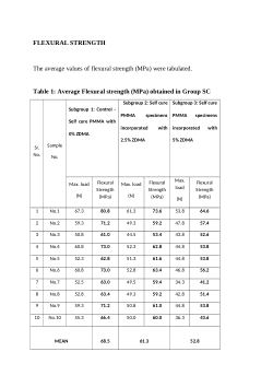 <b>Effect of Zinc Dimethacrylate Incorporation on Antimicrobial Activity, Monomer Elution, Flexural Strength of Self and Heat Cure Polymethylmethacrylate Denture Base Resins</b>