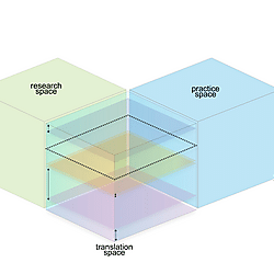Visualizing the space between science communication research and practice