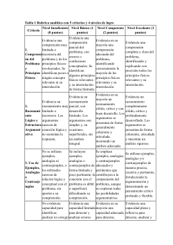 Rúbrica para evaluar pensamiento crítico