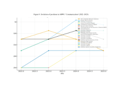 Figure 8. Evolution of positions in ARWU ‘Communication’ (2022–2025)