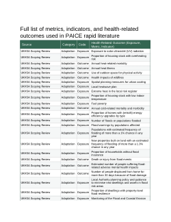 Integrated indicators for tracking climate mitigation and adaptation: supplementary materials for a rapid review protocol with a focus on health co-benefits and trade-offs