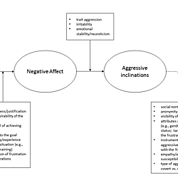 the frustration-aggression theory is designed to explain frustration aggression hypothesis quizlet
