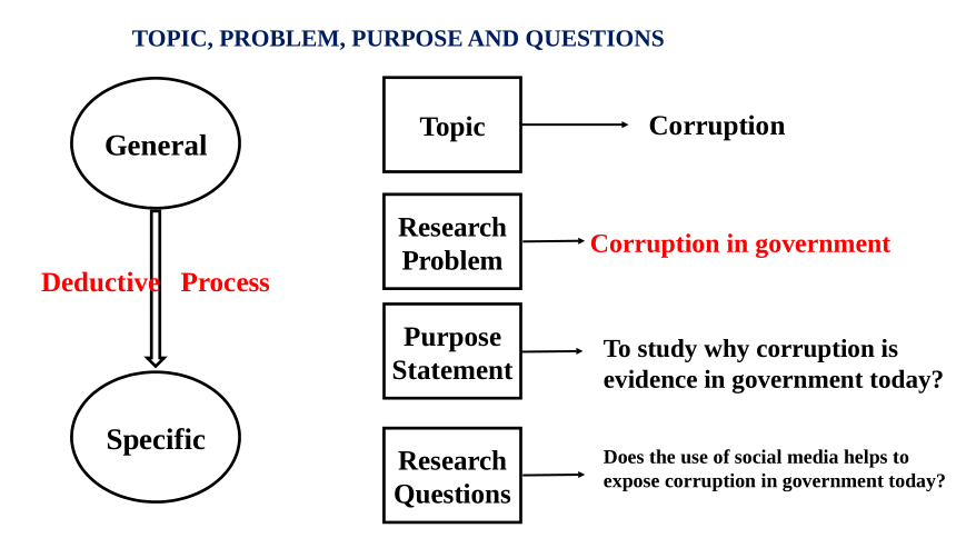 Identification of Research Problem Statement