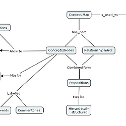 View of a concept map