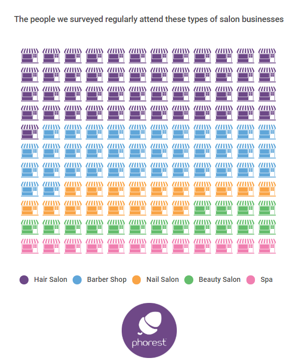 salon websites, breakdown of respondents