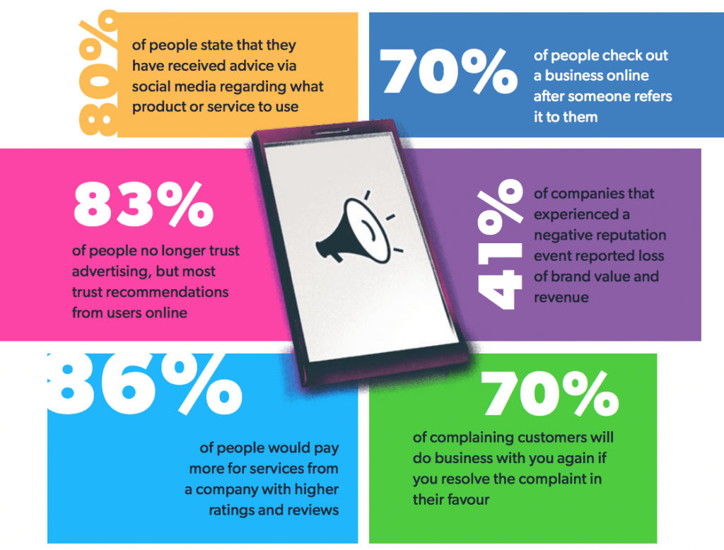80% of people state that they have received advice via social media regarding what product or service to use
70% of people check out a business online after someone refers it to them
83% of people no longer trust advertising, but most trust recommendations from users online
41% of companies that experienced a negative reputation event reported loss of brand value and revenue
86% of people would pay more for services from a company with higher ratings and reviews
70% of complaining customers will do business with you again if you resolve the complaint in their favour