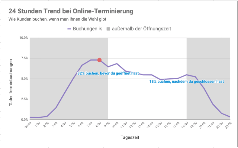 Online Buchung DACH