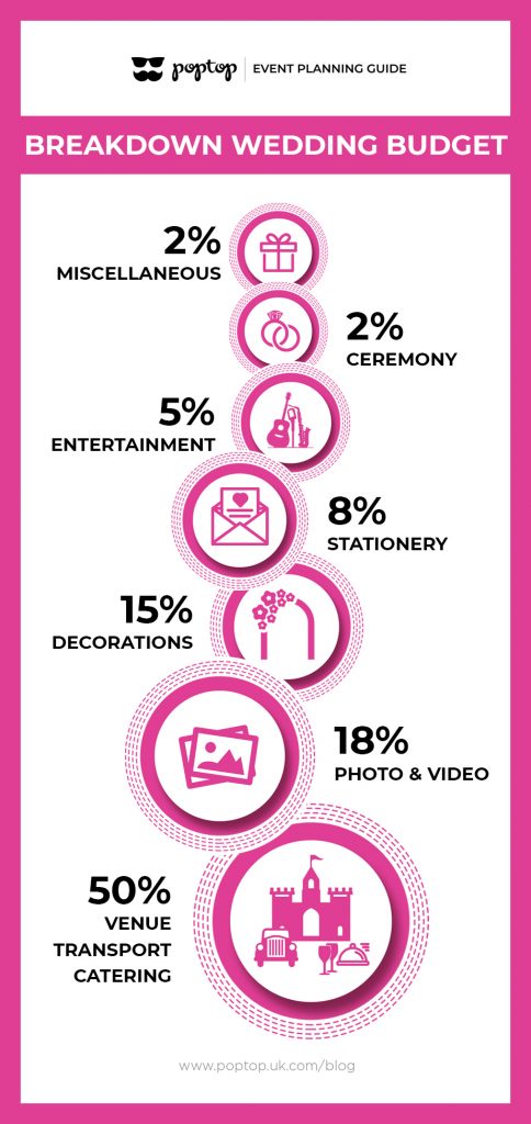 wedding budget