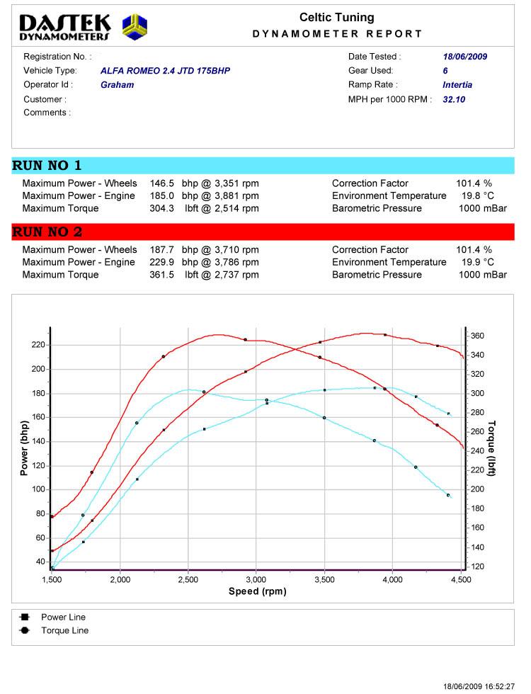 32 Power With Stage 1 Ecu Remap On Alfa Romeo 156 2 4 Jtd 20v 175