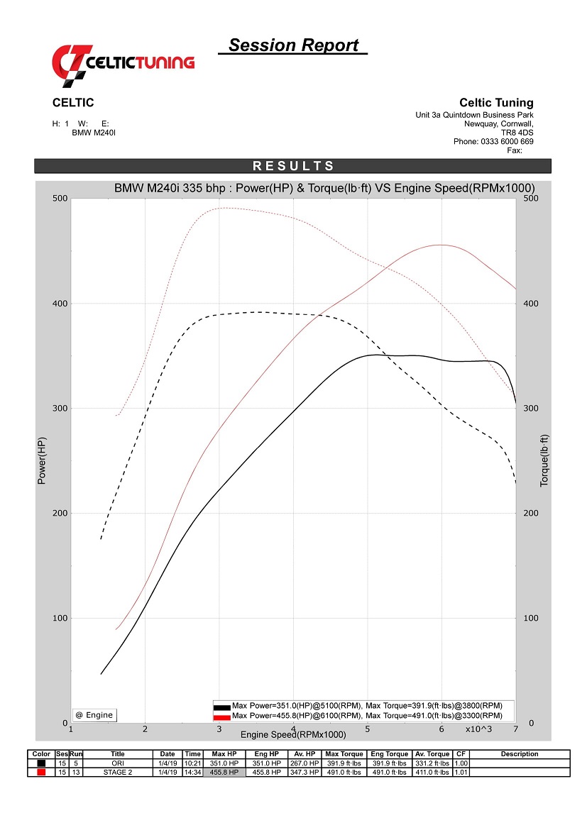 36 Effekt With Stage 2 Ecu Remap On Bmw 1 Series M140i 335 Hk 16 Now 36 Effekt With Stage 2 Ecu Remap On Bmw 1 Series M140i 335 Hk 16 Now