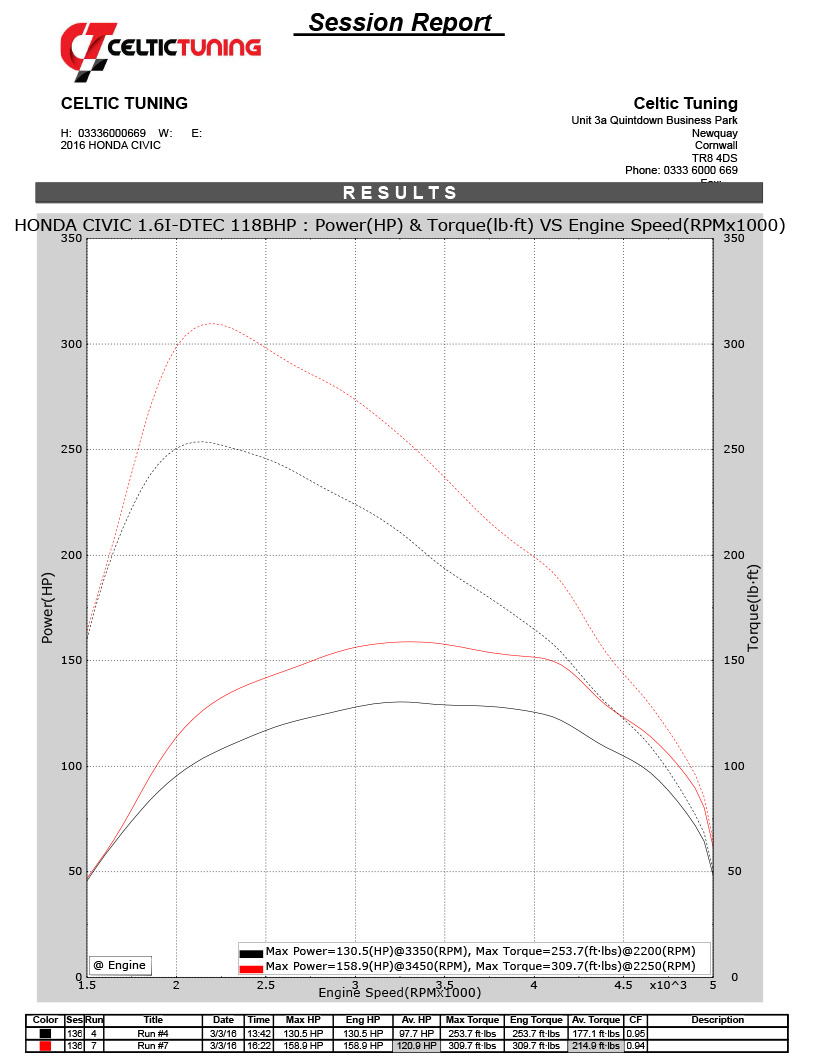 40 Torque With Stage 1 Ecu Remap On Honda Cr V 1 6 I Dtec 118 Bhp