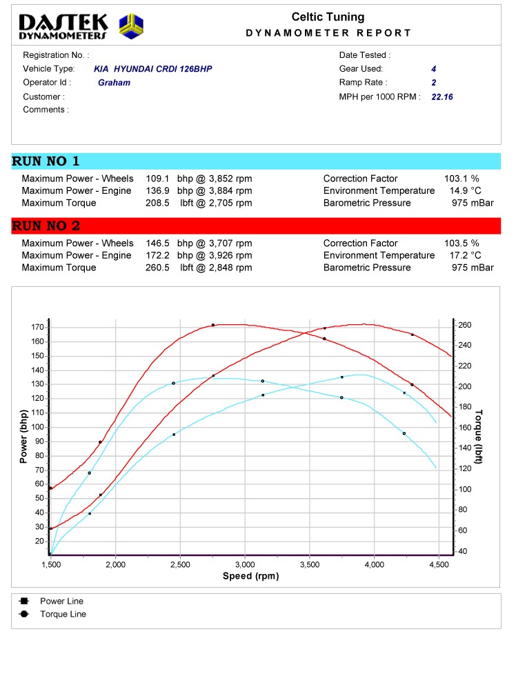 37 Power With Stage 1 Ecu Remap On Hyundai I30 1 6 Crdi 126 Bhp 12 17