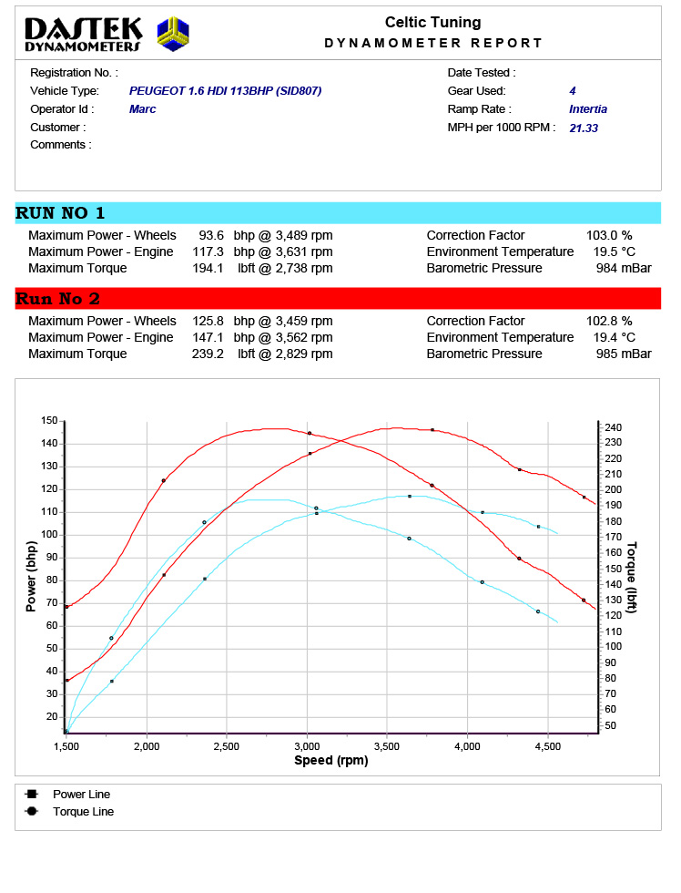 32% power with Stage 1 ECU Remap on Peugeot 3008 1.6 Hdi 112 bhp ...: Peugeot 3008 Engine Diagram at e-platina.org