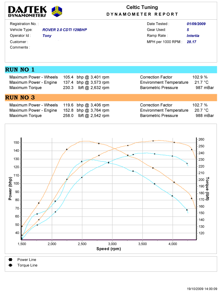 Chip Tuning Box For Rover 75 2.0 CDTI 96 KW 131 HP Power Performance Diesel CRS | UK