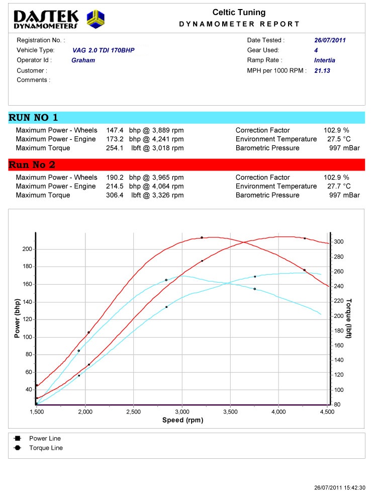 +29% power with Stage 1 ECU Remap on Volkswagen Golf 2.0 TDI PD 167 bhp (2004-2008)