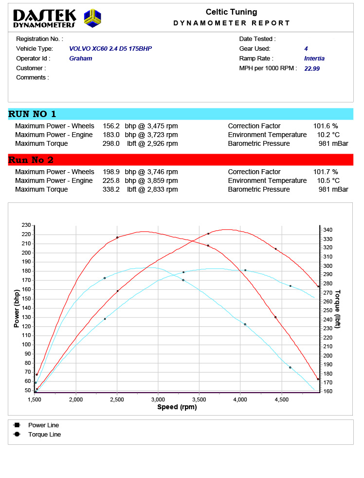 32 Power With Stage 1 Ecu Remap On Volvo V70 2 4 D5 172 Bhp 2007 Now