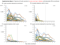 Rapid and slow progressors toward b-cell depletion and their predictors in type 1 diabetes: Prospective longitudinal study in Japanese type 1 diabetes (TIDE-J)