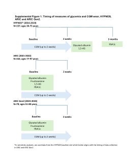 Detecting hyperglycemia using biomarkers versus continuous glucose monitoring