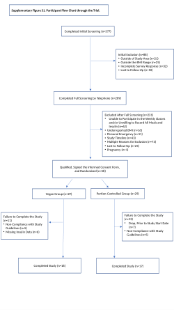 <b>Dietary Acid Load and Body Weight in Type 1 Diabetes: A Randomized Clinical Trial</b>