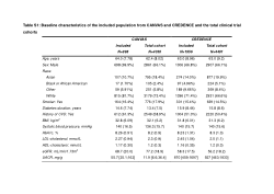 Baseline Risk and Longitudinal Changes in KidneyintelX.dkd and Its Association with Kidney Outcomes in the CANVAS and CREDENCE Trials