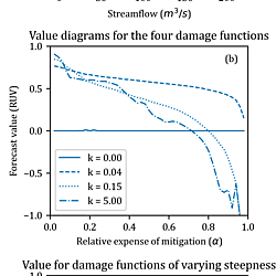 Supporting data for "Software library to quantify the value of forecasts for decision-making: Case study on sensitivity to damages" by Laugesen et al. (2025)