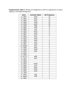 Source data for the manuscript "A small periplasmic protein governs broad physiological adaptations in <i>Vibrio cholerae</i> via regulation of the DbfRS two-component system"