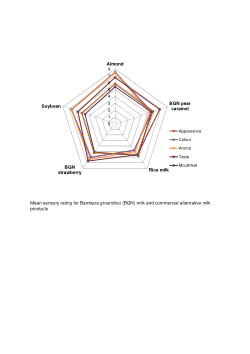 Mean sensory rating for Bambara groundnut