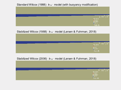 Animations comparing surface wave simulations with standard and "stabilized" two-equation turbulence models