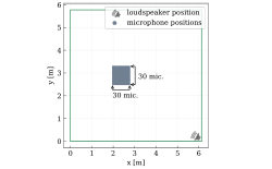 Planar Room Impulse Response Dataset - ACT, DTU Electro (b. 355 r. 008)