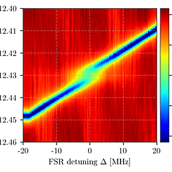 Data for: Strong optomechanical coupling at room temperature with a centimeter-scale quartz crystal