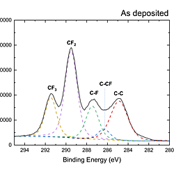 Figures for "SiO2 dry etching by a consumable solid source and He plasma", Plasma Sources Science and Technology