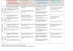 Academic oral presentations Pecha Kucha grading descriptors