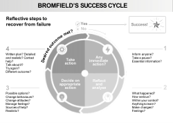 Success cycle: Reflective steps to recover from failure