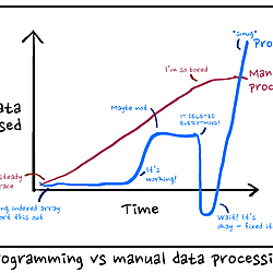Programming vs manual
