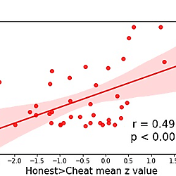 To cheat or not to cheat: Cognitive control processes override our moral default