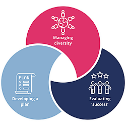 Partnership key learnings