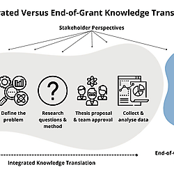 Integrated versus end-of-grant knowledge translation