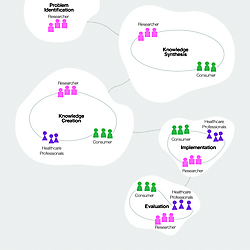 Case study 3 through the Knowledge Translation Complexity Network Model
