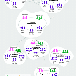 Case study 7 through the Knowledge Translation Complexity Network Model