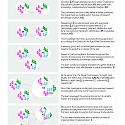 Case study through the Knowledge Translation Complexity Network Model