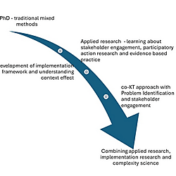 My research and integrated knowledge translation journey