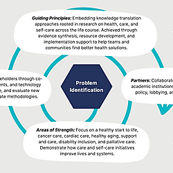 How the Caring Futures Institute is establishing its knowledge translation platform