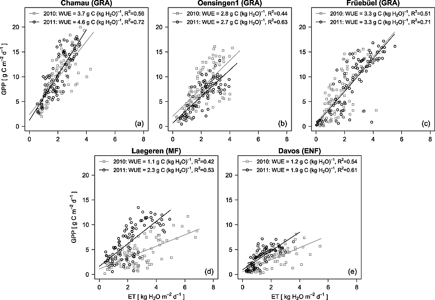 Water Use Efficiency Wue I E The Ratio Of Gross Primary Productivity Gpp And Ecosystem Evapotranspiration Et In Spring 2011 Compared To 2010