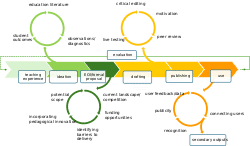 Adaptive holistic OER development model
