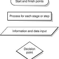 Process boxes