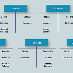 The nomenclature used for debiting and crediting various accounts