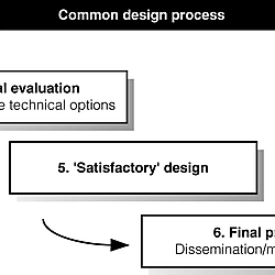 Common design process