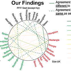Graphical Abstract: Assessing the Female Figure Identification Technique’s Reliability as a Body Shape Classification System