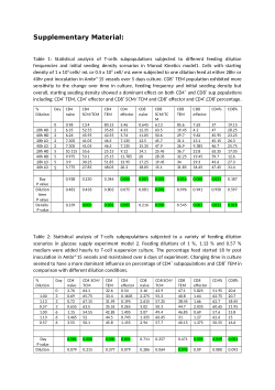 Supplementary Information Files for Application of a simple unstructured kinetic and cost of goods models to support T-cell therapy manufacture