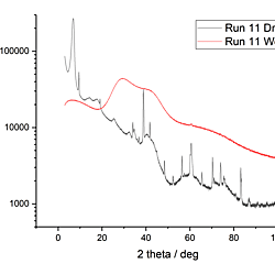 XRD analysis of dropcast MXene suspensions - Rigaku
